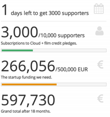 gooseberry reaches 3,000 supporters
