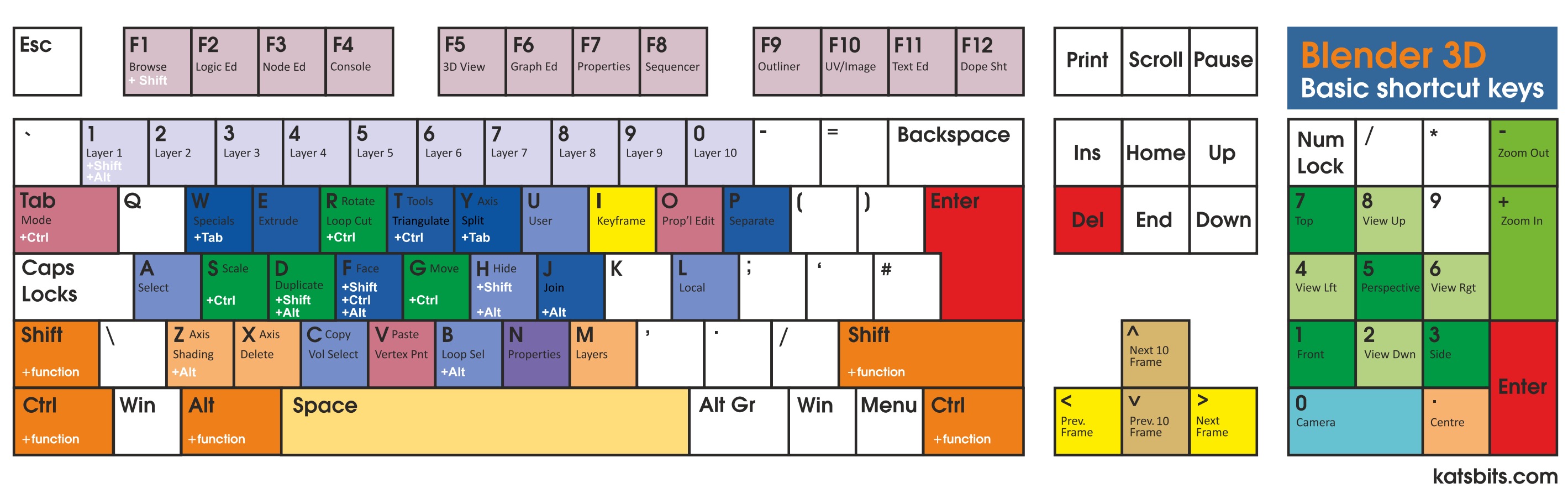 Lappe udeladt Misvisende Comprehensive keyboard shortcut overview - BlenderNation